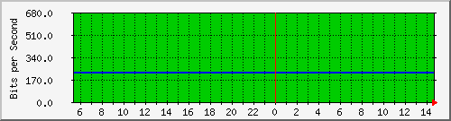 hsr28.p9_ether1 Traffic Graph