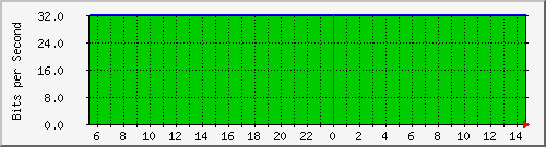 hsr28.p9_ether2 Traffic Graph