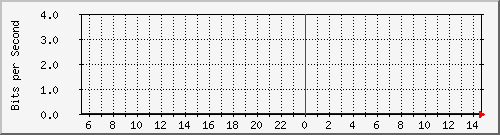 hsr28.p9_wlan1 Traffic Graph