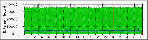 hsr29.p9_ether1 Traffic Graph