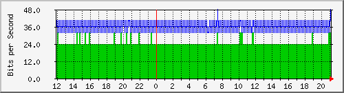 hsr29.p9_ipip1 Traffic Graph