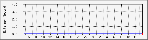 hsr29.p9_wlan1 Traffic Graph