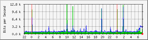 hsr3.p9_ether1 Traffic Graph