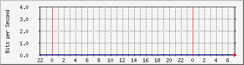 hsr3.p9_ether3 Traffic Graph