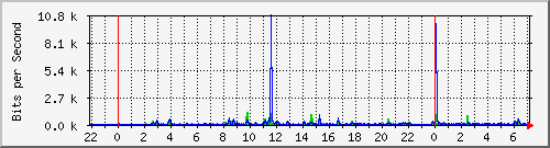 hsr3.p9_wlan2 Traffic Graph