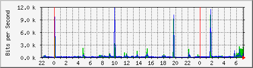 hsr3.p9_wlan3 Traffic Graph