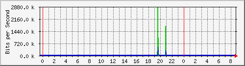 hsr30.p9_ether1 Traffic Graph