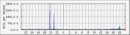 hsr30.p9_wlan1 Traffic Graph