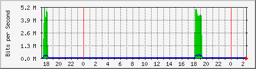 hsr4.p9_ether1 Traffic Graph