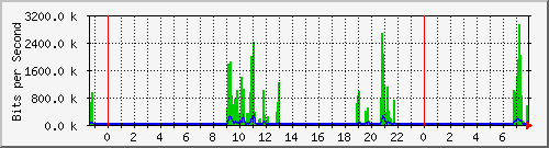 hsr4.p9_ether1 Traffic Graph