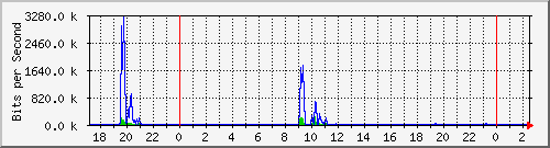 hsr4.p9_wlan1 Traffic Graph