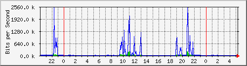 hsr4.p9_wlan2 Traffic Graph