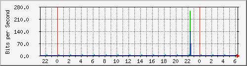 hsr4.p9_wlan3 Traffic Graph