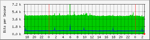 hsr5.p9_ether1 Traffic Graph