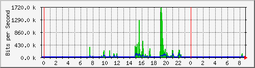 hsr5.p9_ether1 Traffic Graph