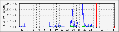 hsr5.p9_wlan2 Traffic Graph