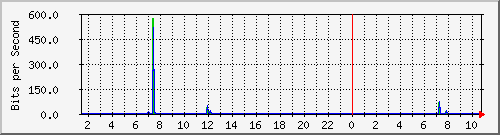 hsr5.p9_wlan3 Traffic Graph