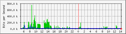 hsr6.p9_ether1 Traffic Graph