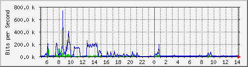 hsr6.p9_wlan1 Traffic Graph