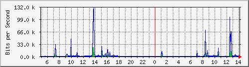 hsr6.p9_wlan2 Traffic Graph