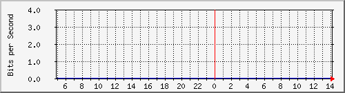 hsr6.p9_wlan3 Traffic Graph