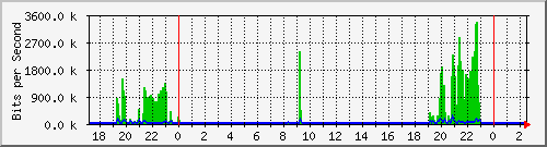 hsr7.p9_ether1 Traffic Graph