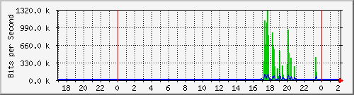 hsr7.p9_ether1 Traffic Graph