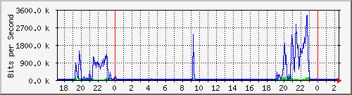 hsr7.p9_wlan1 Traffic Graph