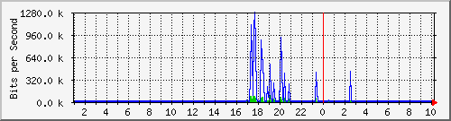 hsr7.p9_wlan1 Traffic Graph