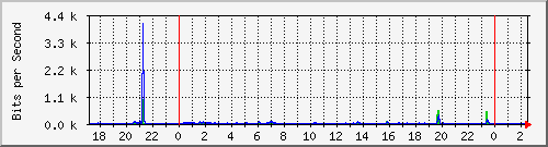 hsr7.p9_wlan2 Traffic Graph