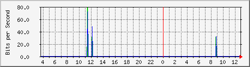 hsr7.p9_wlan2 Traffic Graph