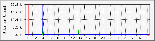 hsr7.p9_wlan3 Traffic Graph