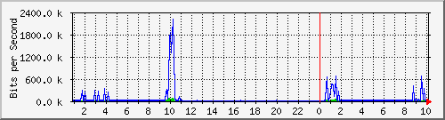 hsr8.p9_wlan3 Traffic Graph