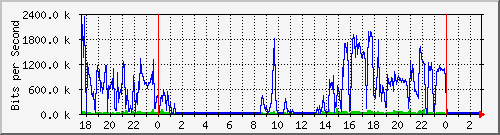 hsr8.p9_wlan3 Traffic Graph