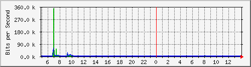 hsr9.p9_ether1 Traffic Graph