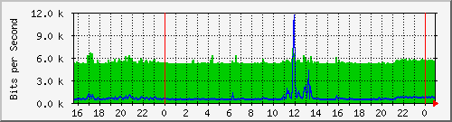 hsr9.p9_ether1 Traffic Graph