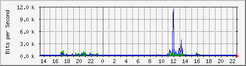hsr9.p9_ipip1 Traffic Graph