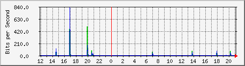 hsr9.p9_wlan1 Traffic Graph
