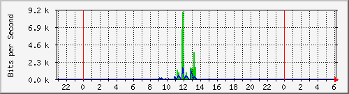 hsr9.p9_wlan2 Traffic Graph