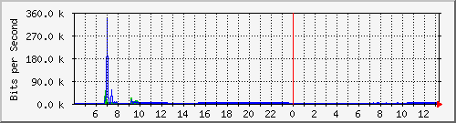 hsr9.p9_wlan3 Traffic Graph