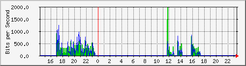 hsr9.p9_wlan3 Traffic Graph
