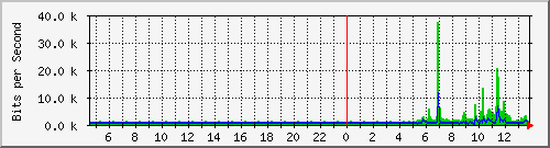 hsrk4.p9_eth0 Traffic Graph