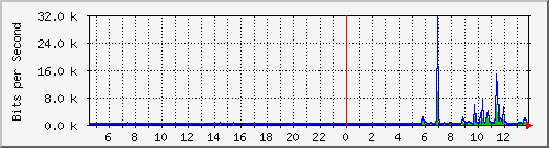 hsrk4.p9_eth1 Traffic Graph