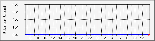 hsrk4.p9_gre0 Traffic Graph