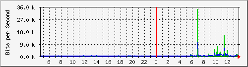 hsrk4.p9_gre1 Traffic Graph