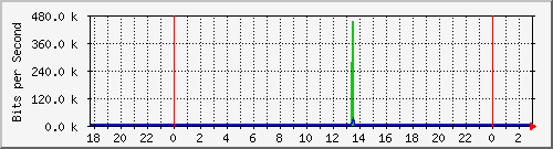 hsrk7.p9_eth0 Traffic Graph
