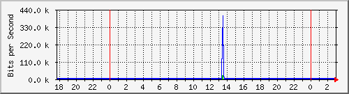 hsrk7.p9_eth1 Traffic Graph