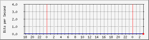 hsrk7.p9_eth2 Traffic Graph