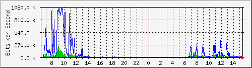 hsrk9.p9_bridge1 Traffic Graph