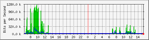 hsrk9.p9_ether1 Traffic Graph